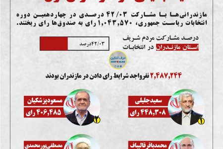 اینفوگرافیک:سعید جلیلی در مازندران اول شد/ مشارکت ۴۲ درصدی